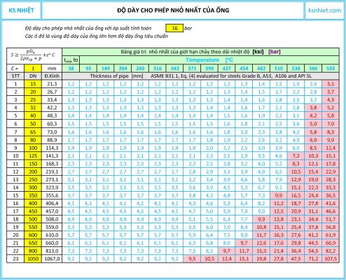 Độ dày cho phép nhỏ nhất với áp suất tính toán 16bar tại các nhiệt độ khác nhau