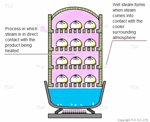 Hơi nước là gì? 3 Bánh bao Trung Quốc đang được hấp
