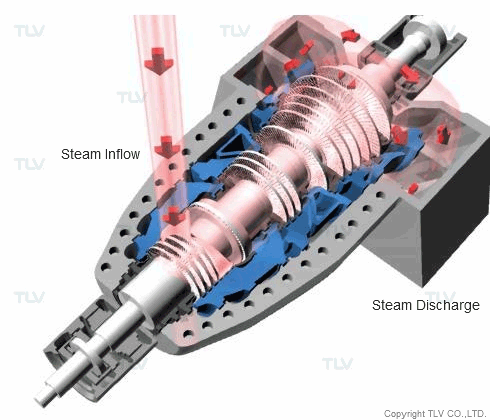 Ứng dụng chính của hơi nước trong công nghiệp – từ Gia nhiệt đến Vận hành Turbine 4 Tuabin phát điện
