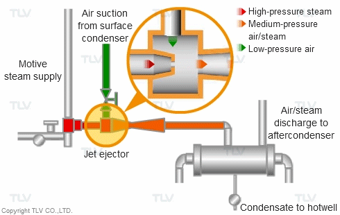 Ứng dụng chính của hơi nước trong công nghiệp – từ Gia nhiệt đến Vận hành Turbine 5 Ejector Cho Bình Ngưng