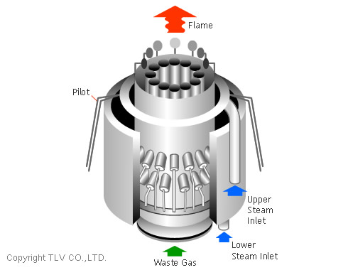 Ứng dụng chính của hơi nước trong công nghiệp – từ Gia nhiệt đến Vận hành Turbine 6 Đầu đốt có hơi nước hỗ trợ