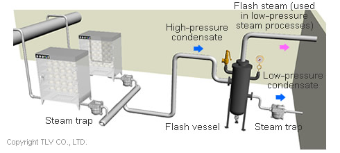 Thu Hồi Hơi Thải 6 Bốc Hơi Nước Ngưng Áp Cao và Tái Sử Dụng Hơi Flash Áp Thấp