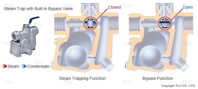 Van Bypass (Van đường vòng) 5 Bẫy hơi có tích hợp sẵn van bypass