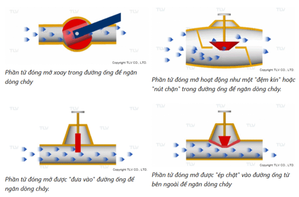 Các loại van điều khiển bằng tay