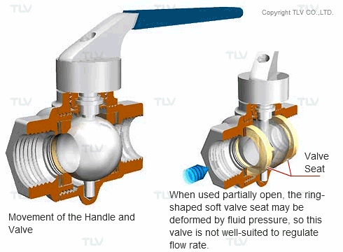 Các Loại Van Điều Khiển Bằng Tay 5 Cấu tạo van bi