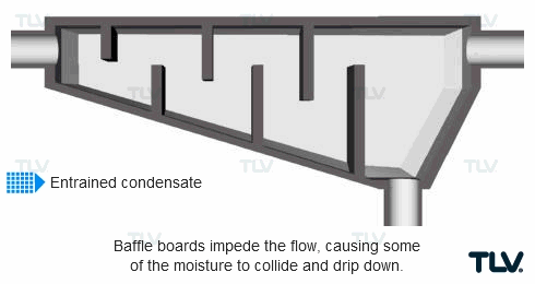 Các tấm chắn (baffle boards) cản trở dòng chảy, khiến một phần độ ẩm va chạm và nhỏ giọt xuống.