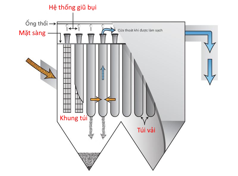 Nguyên lý lọc bụi túi vải