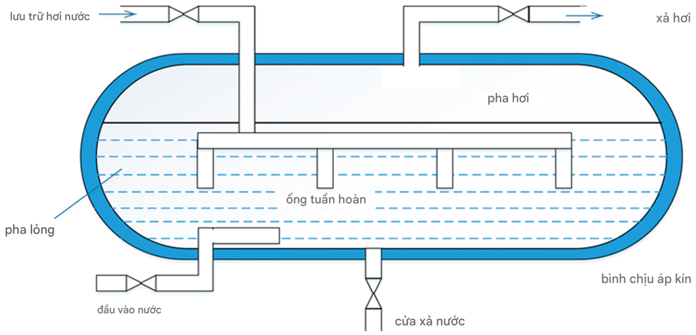 nguyên lý hoạt động của bộ tích hơi