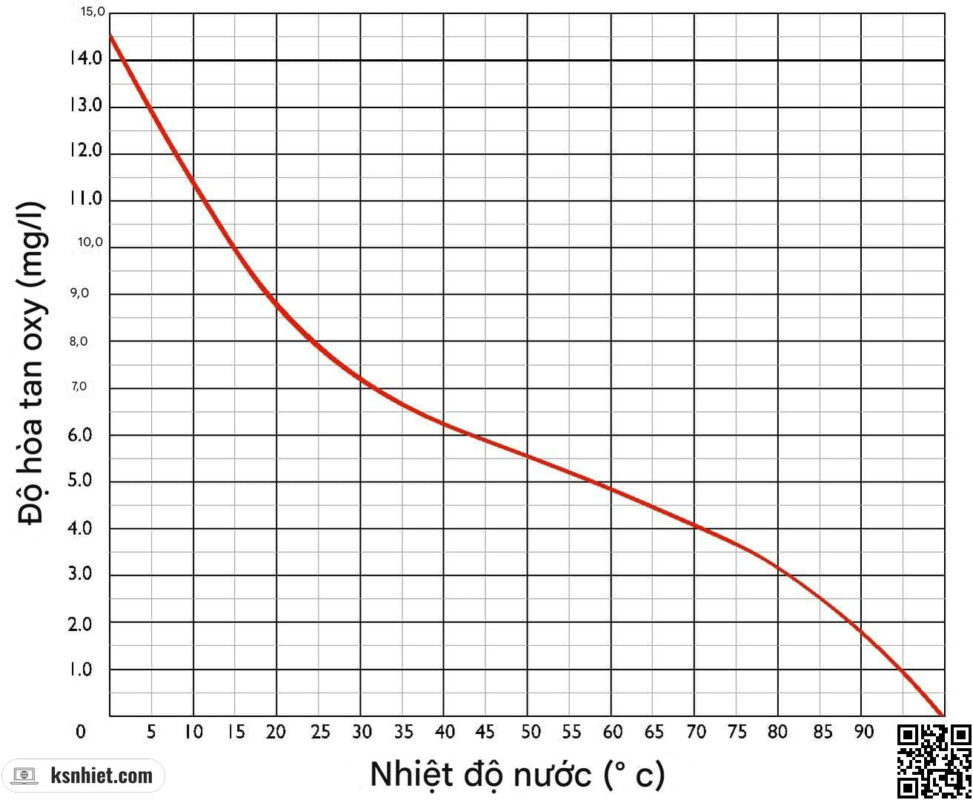 Đồ thị độ hòa tan của hơi nước theo nhiệt độ