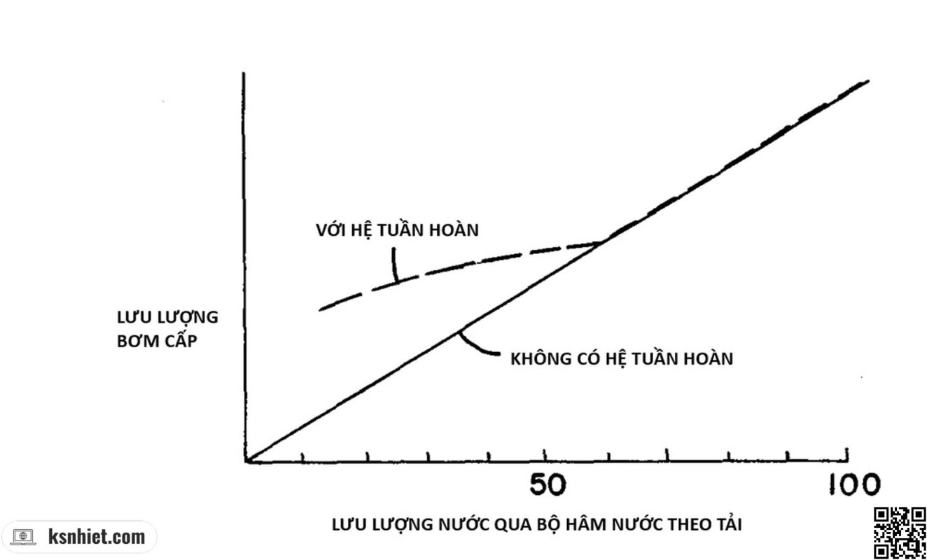 Một đường cong cho thấy lưu lượng bơm nước cấp nồi hơi có và không có tuần hoàn.