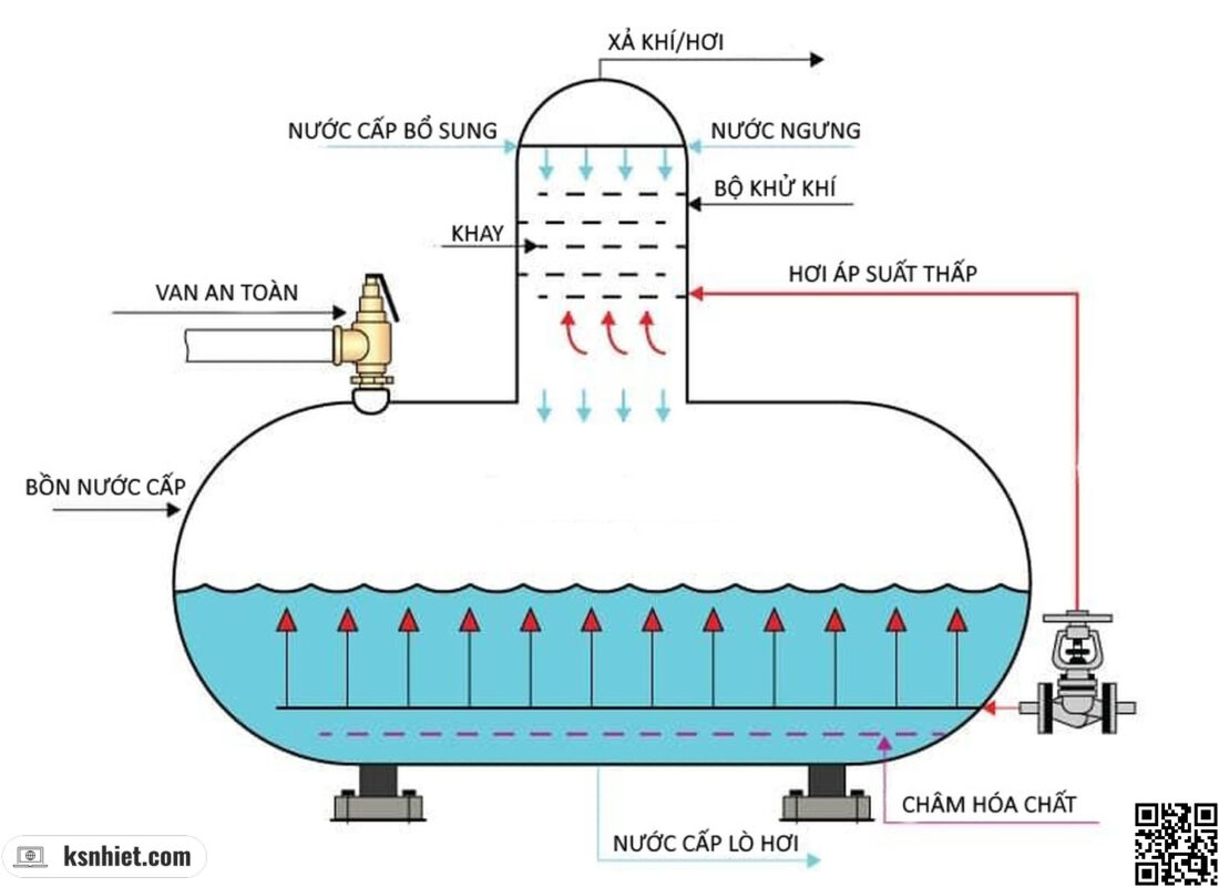 Nguyên lý bộ khử khí kiểu khay phun