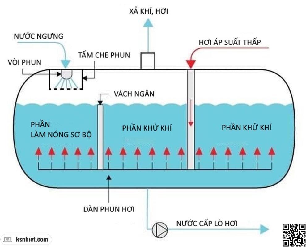 Nguyên lý bộ khử khí kiểu phun - rửa